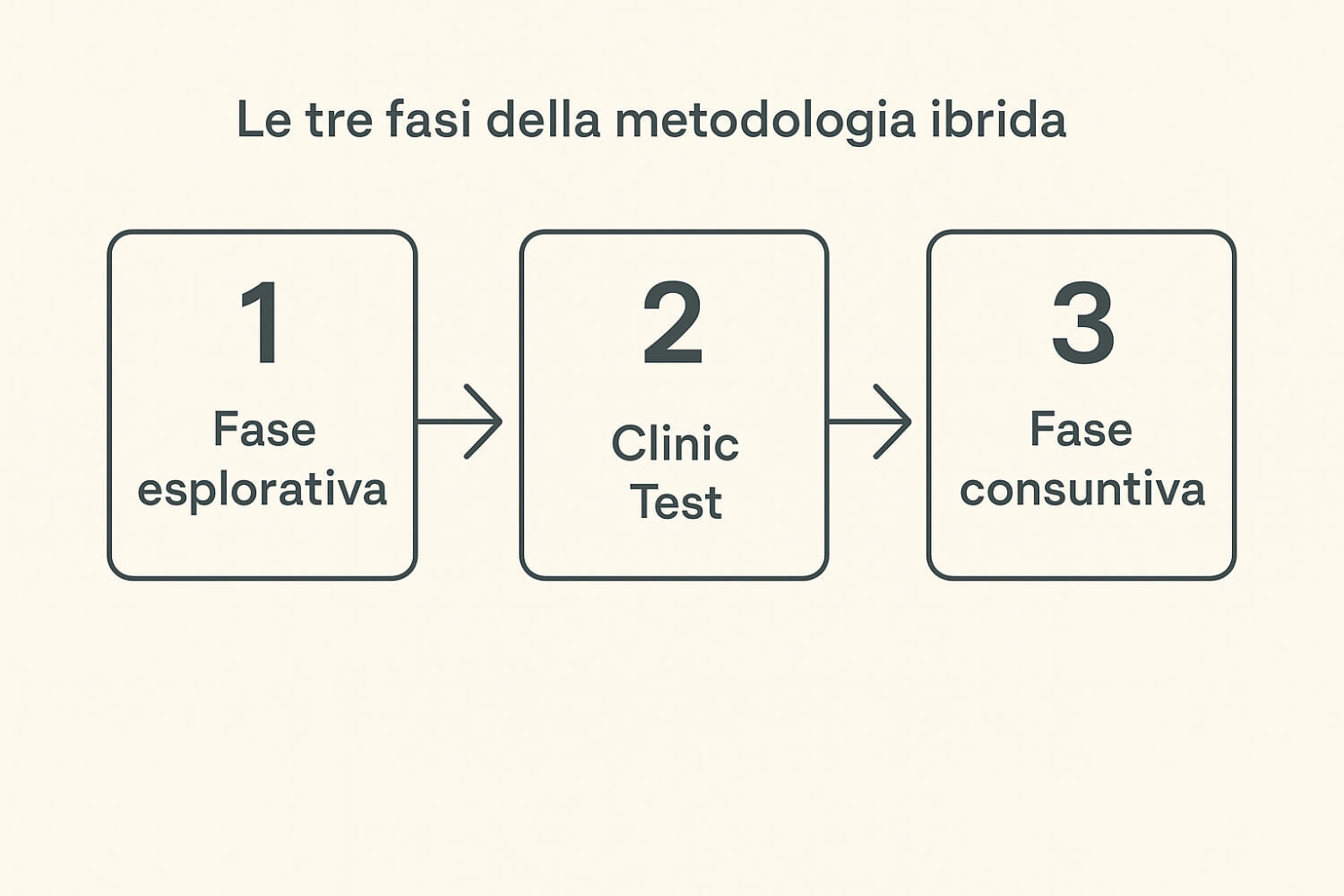 Le tre fasi della metodologia ibrida Clinic Test