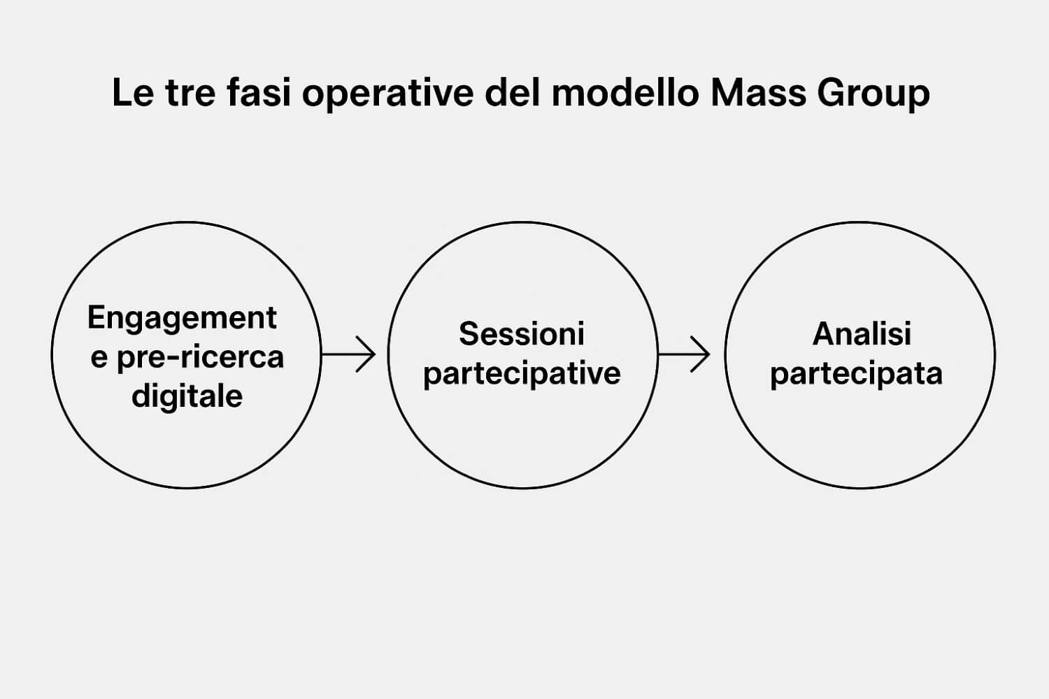 Le tre fasi operative del modello Mass Group