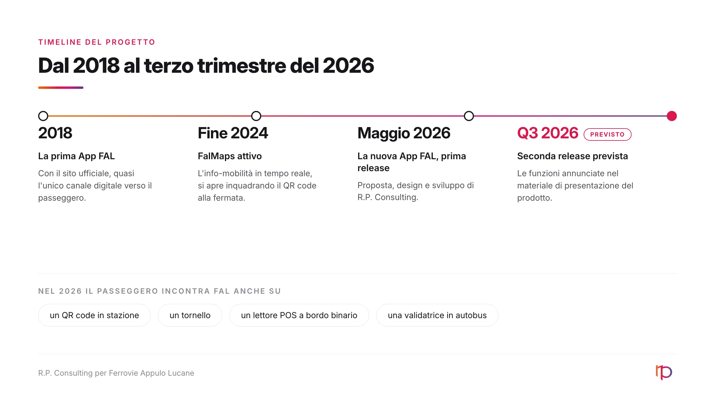 Dalla prima app del 2018 alla nuova App FAL di maggio 2026, con FalMaps attivo da fine 2024 e la seconda release prevista per il terzo trimestre 2026