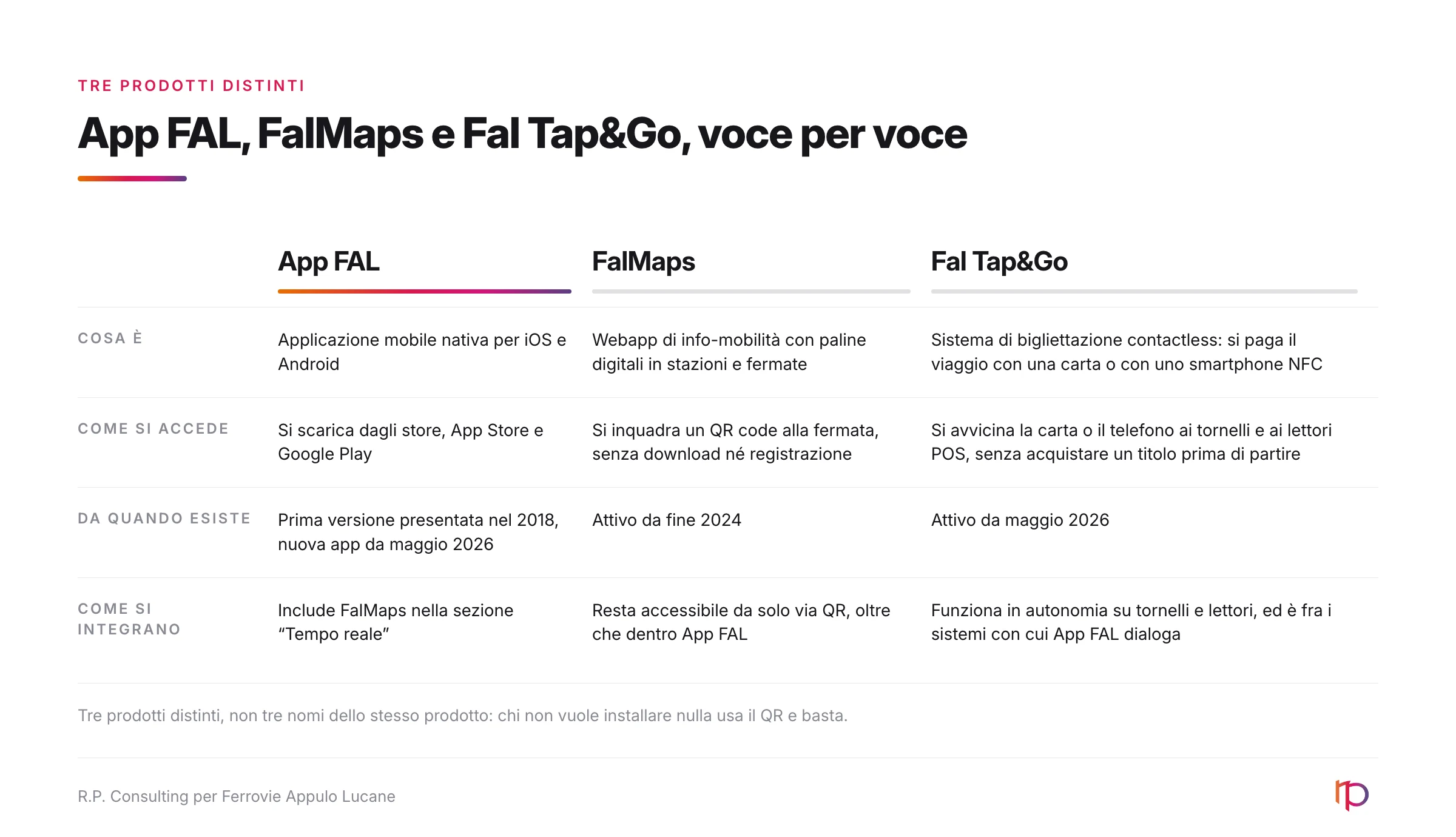 Confronto voce per voce fra App FAL, FalMaps e Fal Tap&Go: cosa sono, come si accede, da quando esistono e come si integrano tra loro