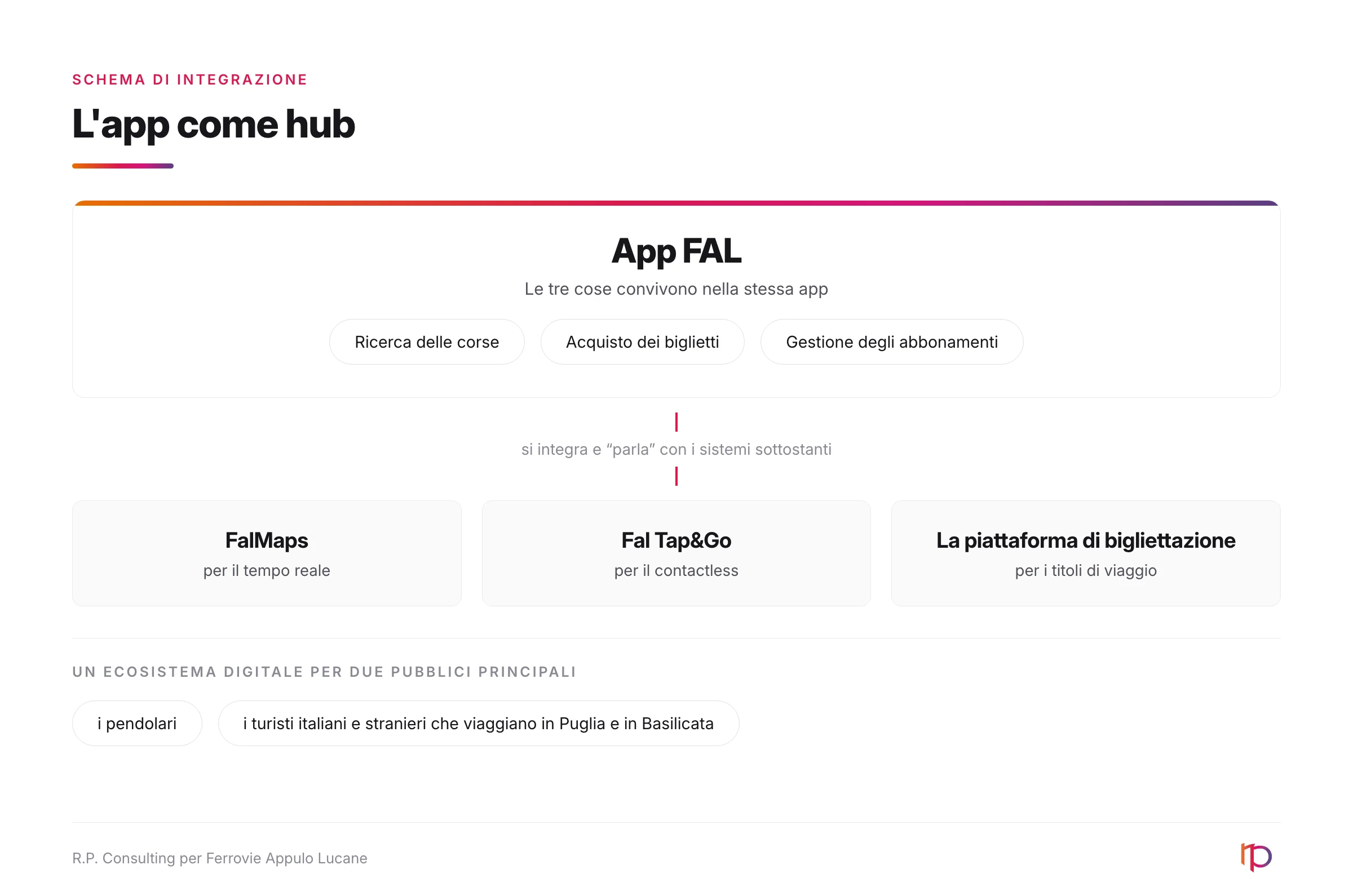 Schema dell'App FAL come hub che integra ricerca delle corse, acquisto biglietti e gestione abbonamenti con FalMaps per il tempo reale, Fal Tap&Go per il contactless e la piattaforma di bigliettazione per i titoli di viaggio