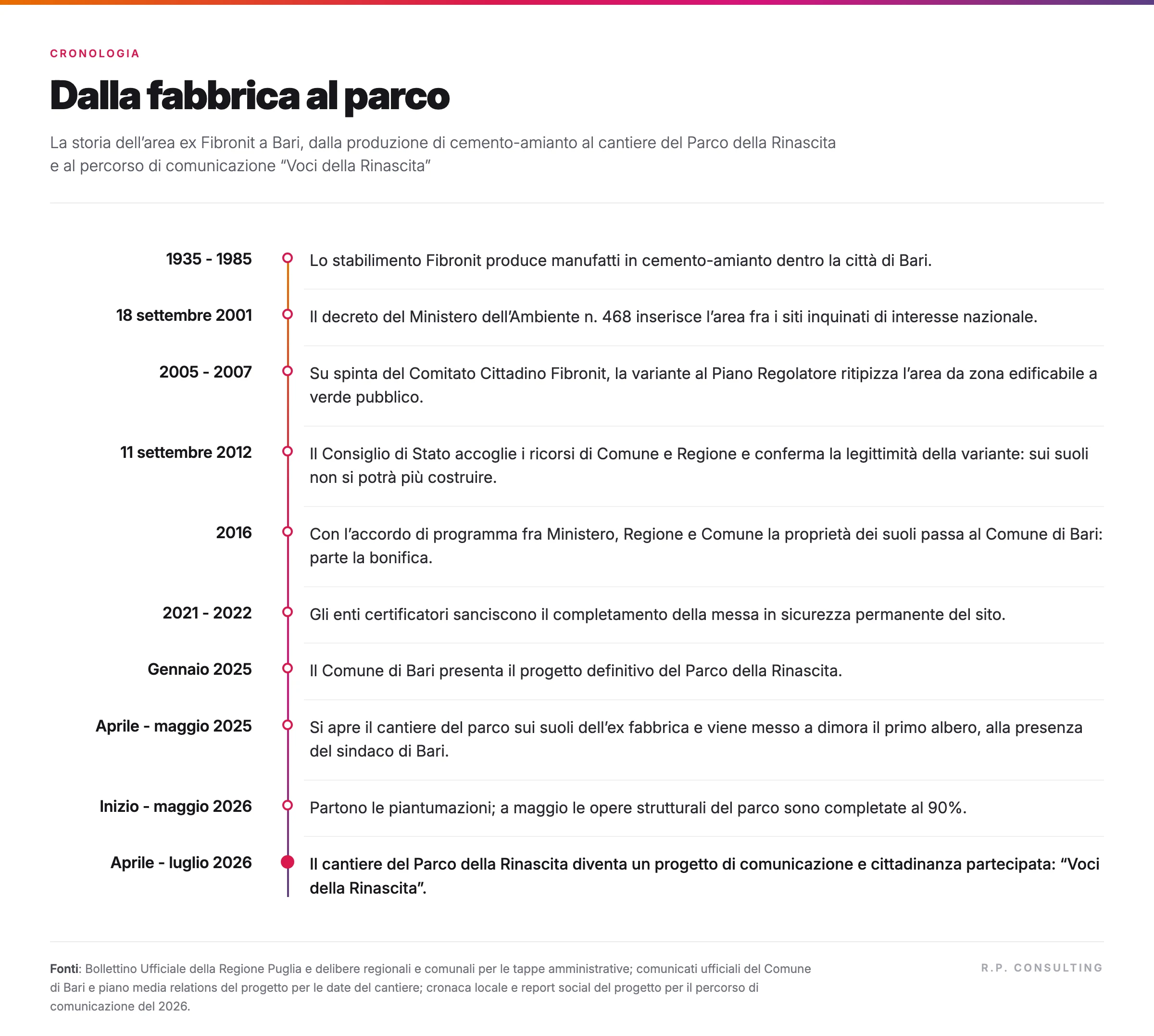 Dal 1935 della fabbrica Fibronit al percorso di comunicazione del 2026, la cronologia dell'area ex Fibronit a Bari: bonifica, inedificabilit&agrave;&nbsp; e nascita del parco.