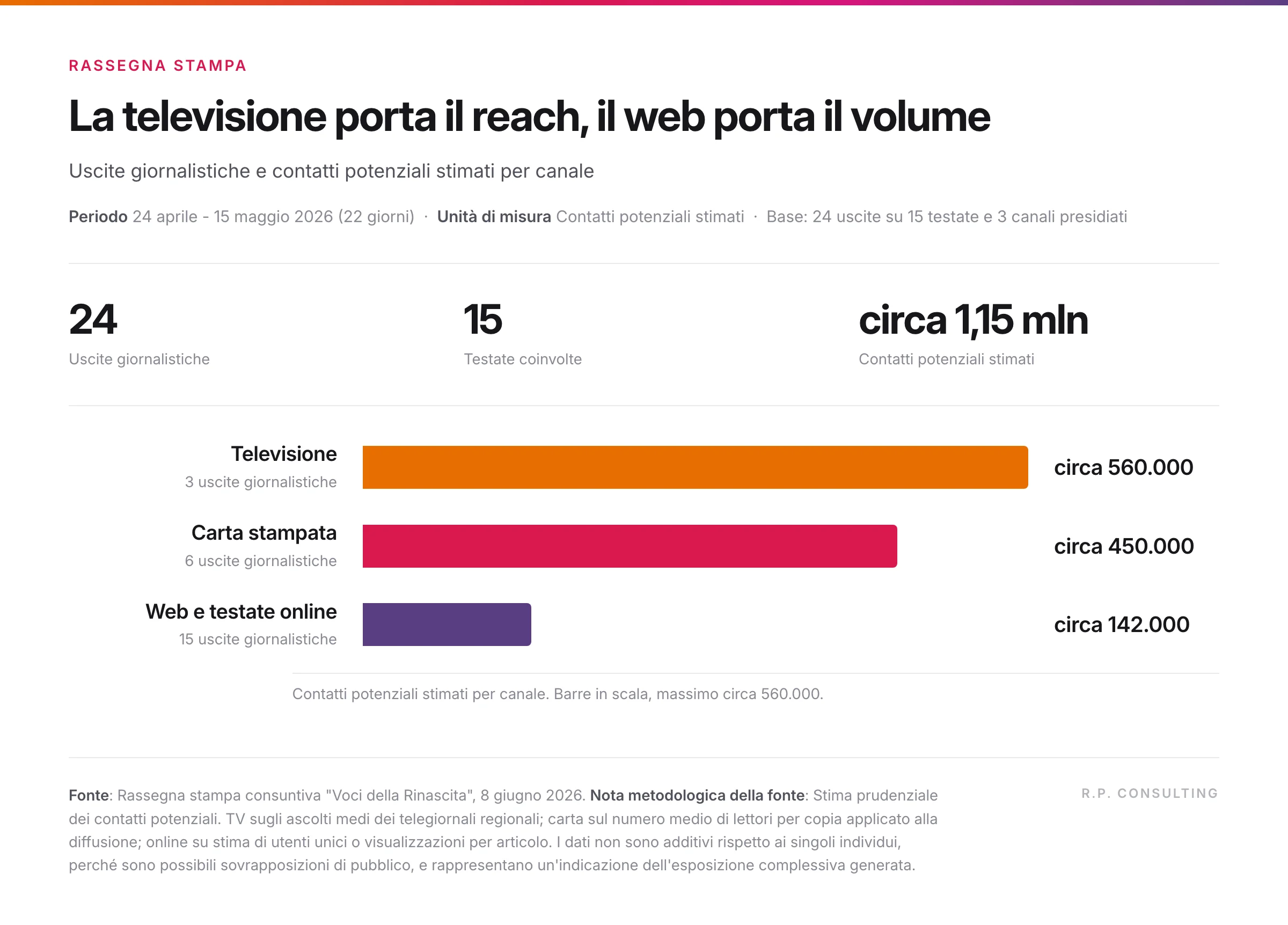 La televisione genera circa 560.000 contatti stimati con 3 uscite, il web circa 142.000 con 15 uscite.