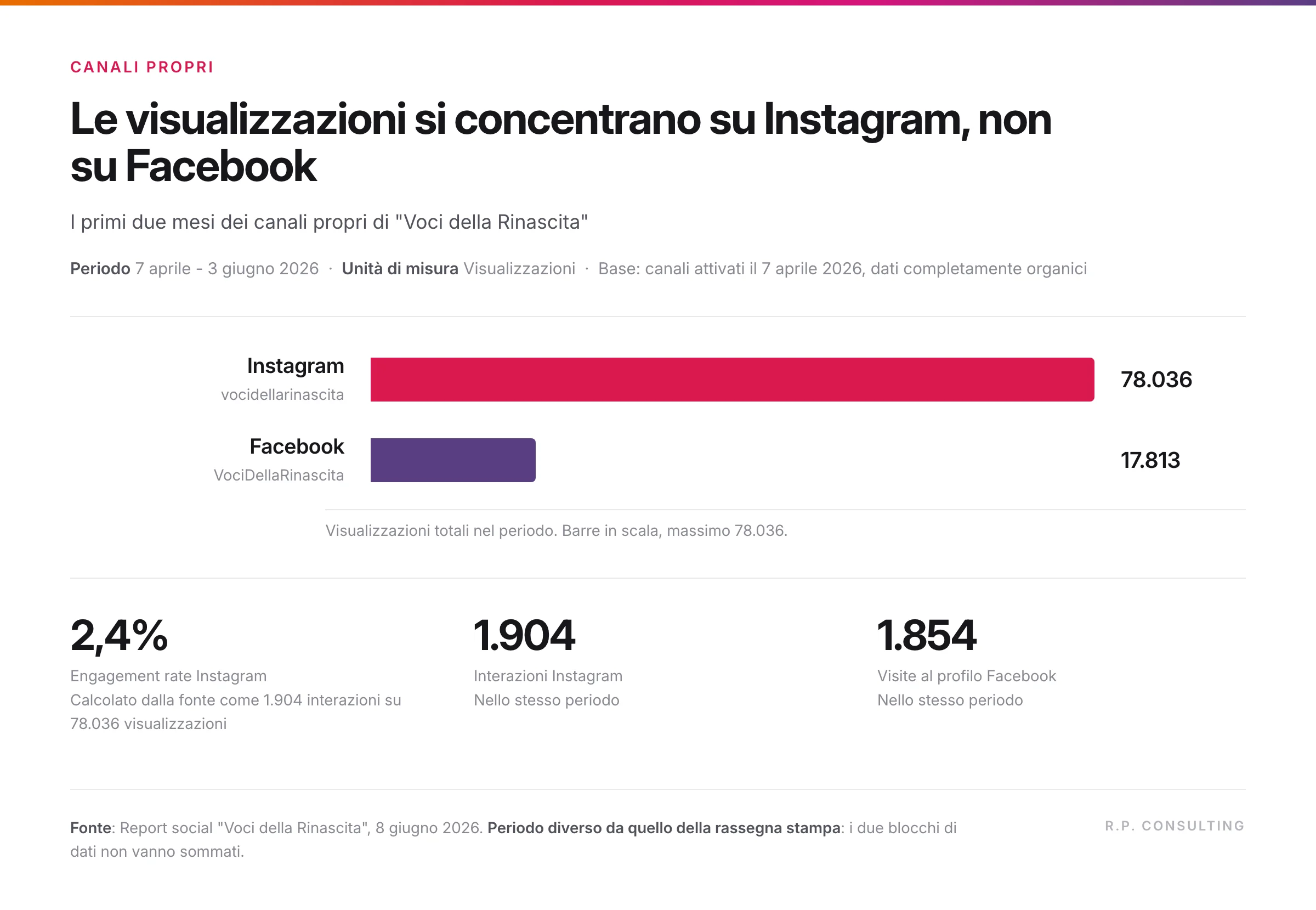 Instagram raggiunge 78.036 visualizzazioni contro le 17.813 di Facebook nei primi due mesi dei canali.